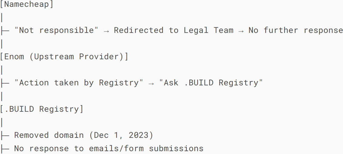 Namecheap, Enom, the .Build Registry Responses