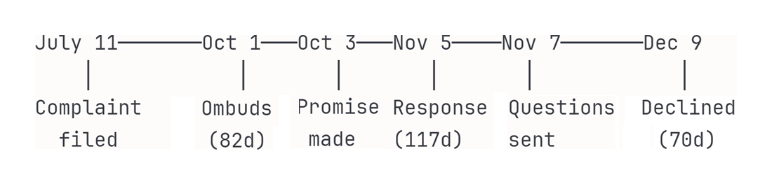 Ombudsman Timeline