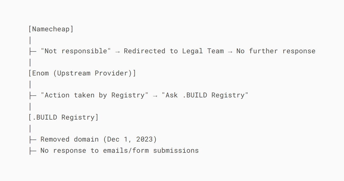 Responses From Namecheap, Enom, And The .BUILD Registry